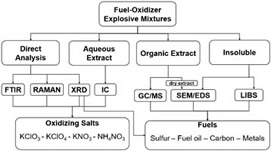 Technical Note: Bulk Explosive Investigation: Chemical Analyses of Fuel-Oxidizer Explosive Mixtures Commonly Used in Criminal Actions