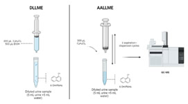 Article: Air-assisted Liquid-Liquid Microextraction Procedure to access Mono-Hydroxylated Polycyclic Aromatic Hydrocarbons Metabolites in Human Urine Samples