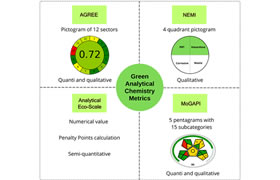 Review: Overview of the Greenness’ Metrics used to Evaluate Analytical Methods