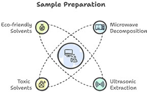 Technical Note: Sample Preparation Methods Focusing on Soy Biotechnological Samples: Towards Greener Application 