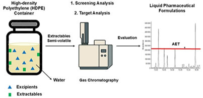 Article: Study of Extractables in High-Density Polyethylene Packaging: Evaluation of the Impact of Excipients Propylene Glycol, Mint Flavor, and Benzalkonium Chloride on the Leaching Process of Semi-volatile Additives