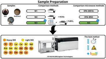 Article: Enhanced Microwave-Assisted Digestion Method for Accurate Trace-Level Analysis of Rare Earth Elements in Environmental Matrices
