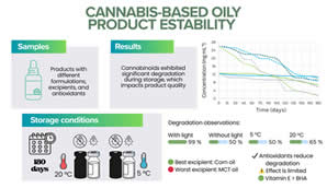 Article: Evaluation of the Stability of Cannabidiol and delta-9-tetrahydrocannabinol in Cannabis-based Oily Product: Effects of Light, Temperature, Excipients and Antioxidant Additives