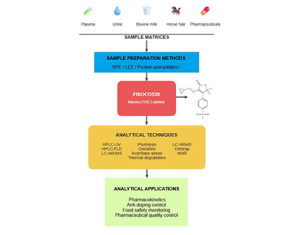 Review: Analytical Methodologies for the Determination of the Drug Firocoxib in Various Matrices: A Review