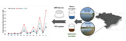 Article: Environmental Behaviour and Fate of Rare Earth Elements in Alkaline-Saline Lakes: An Investigation in the Brazilian Pantanal using DGT and Conventional Sampling